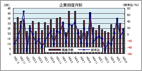 企業倒産件数（平成25年9月：負債総額1千万円以上）