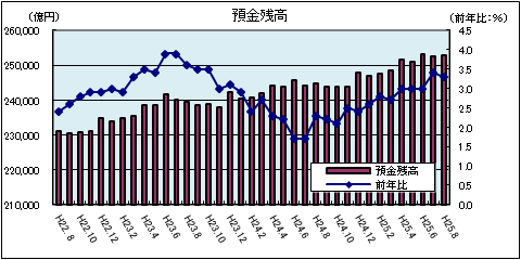 金融情勢（平成25年8月）