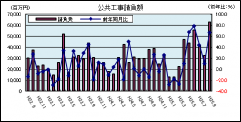 公共工事請負額（平成25年9月）