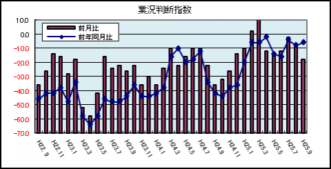 県内中小企業の業況判断指数（平成25年9月）