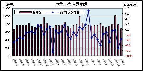 大型小売店販売額（平成25年2月）