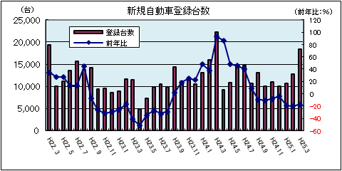 新規自動車登録台数（平成25年3月：軽自動車を除く）