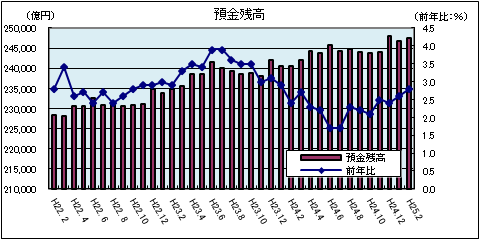 金融情勢（平成25年2月）