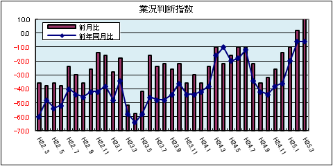 県内中小企業の業況判断指数（平成25年3月）