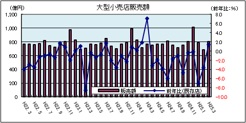 大型小売店販売額（平成25年3月）