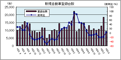 新規自動車登録台数（平成25年4月：軽自動車を除く）