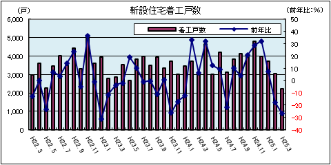 新設住宅着工戸数（平成25年3月）