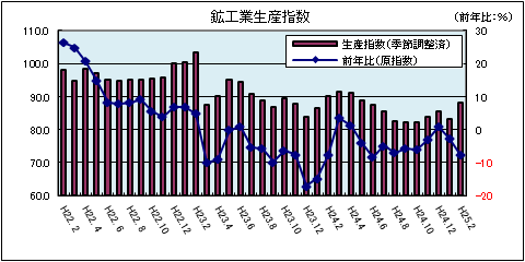 鉱工業生産指数（平成25年2月）