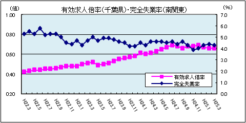 有効求人倍率（平成25年3月）