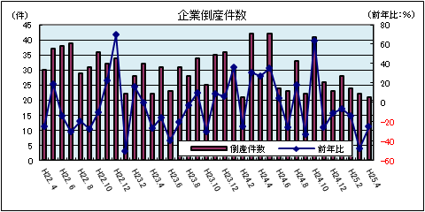 企業倒産件数（平成25年4月：負債総額1千万円以上）