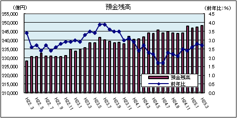 金融情勢（平成25年3月）