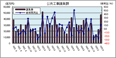 公共工事請負額（平成25年4月）