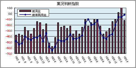 県内中小企業の業況判断指数（平成25年4月）