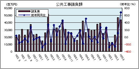 公共工事請負額（平成25年5月）