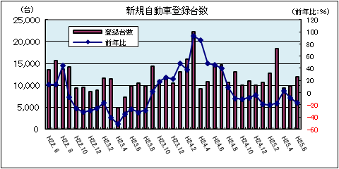 新規自動車登録台数（平成25年6月：軽自動車を除く）