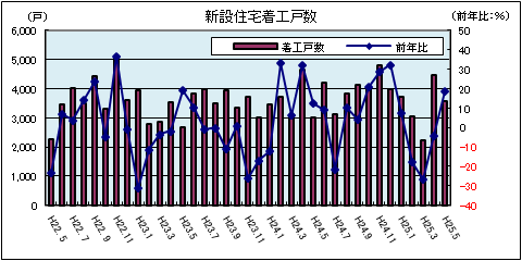 新設住宅着工戸数（平成25年5月）