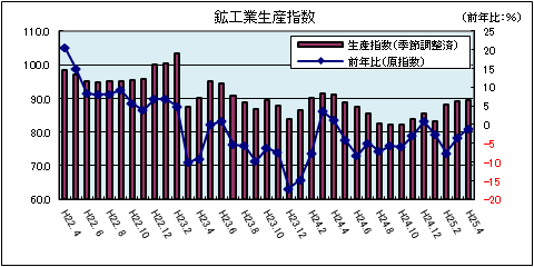 鉱工業生産指数（平成25年4月）