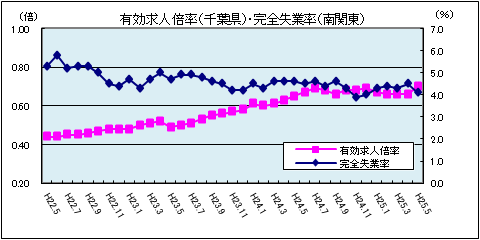 有効求人倍率（平成25年5月）