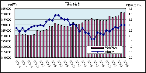 金融情勢（平成25年5月）