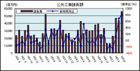 公共工事請負額（平成25年6月）