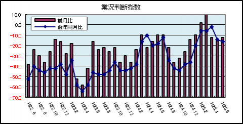 県内中小企業の業況判断指数（平成25年6月）