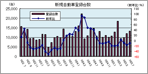 新規自動車登録台数(平成25年7月:軽自動車を除く)