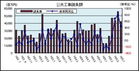 公共工事請負額（平成25年7月）