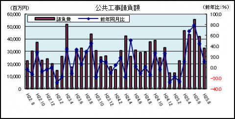 公共工事請負額（平成25年8月）