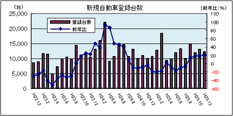 新規自動車登録台数（平成25年12月：軽自動車を除く）