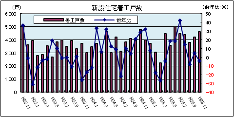 新設住宅着工戸数（平成25年11月）