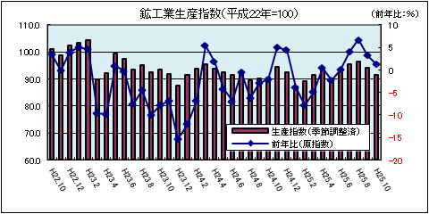 鉱工業生産指数（平成25年10月）