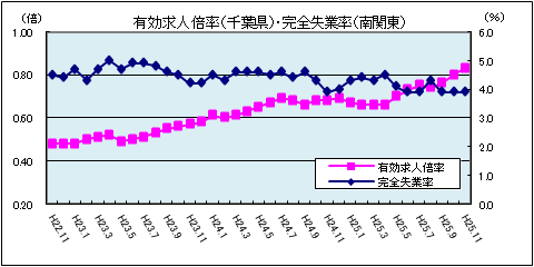 有効求人倍率（平成25年11月）