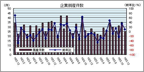 企業倒産件数（平成25年12月：負債総額1千万円以上）