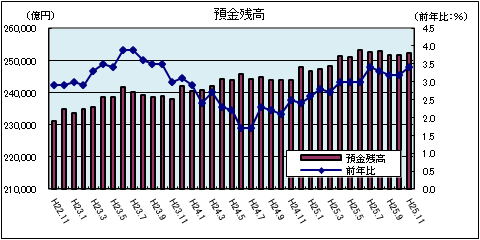 金融情勢（平成25年11月）