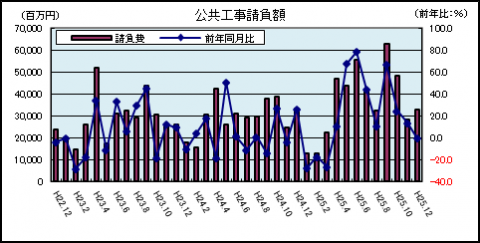 公共工事請負額（平成25年12月）