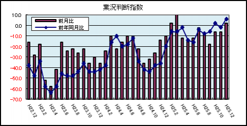 県内中小企業の業況判断指数（平成25年12月）