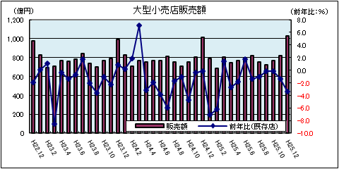 大型小売店販売額（平成25年12月）