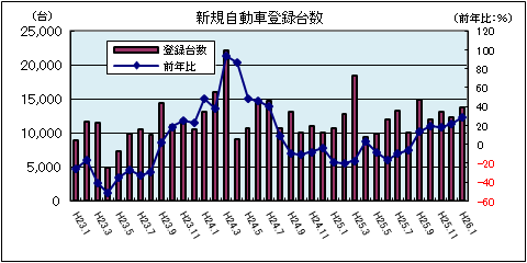 新規自動車登録台数（平成26年1月：軽自動車を除く）