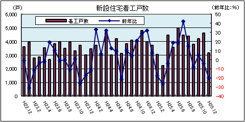 新設住宅着工戸数（平成25年12月）