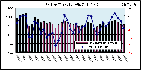 鉱工業生産指数（平成25年11月）