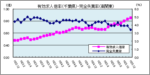 有効求人倍率（平成25年12月）