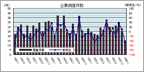 企業倒産件数（平成26年1月：負債総額1千万円以上）