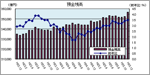 金融情勢（平成25年12月）