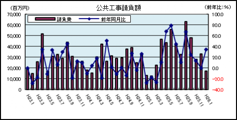 公共工事請負額（平成26年1月）