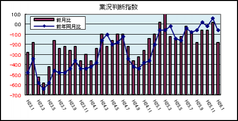 県内中小企業の業況判断指数（平成26年1月）