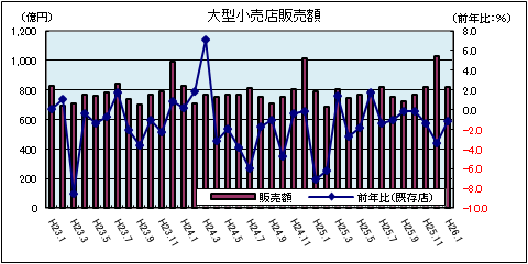 大型小売店販売額（平成26年1月）