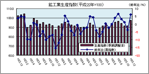 鉱工業生産指数（平成25年12月）