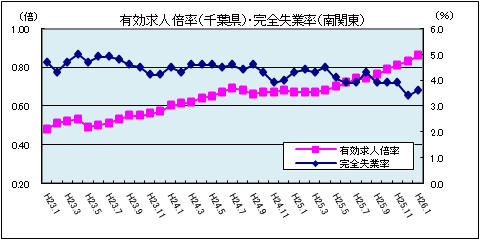 有効求人倍率（平成26年1月）