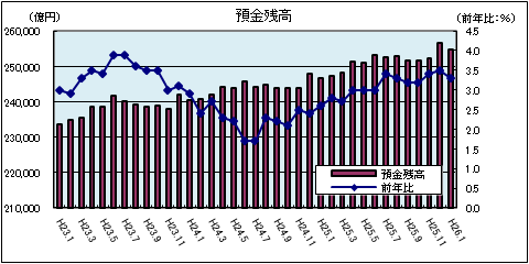 金融情勢（平成26年1月）