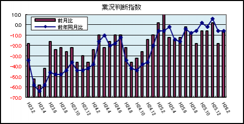 県内中小企業の業況判断指数（平成26年2月）